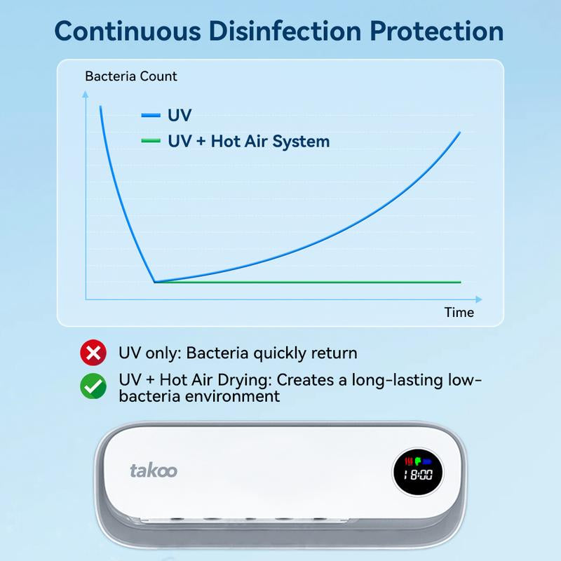 Takoo Smart Toothbrush Sterilizer with UV Disinfection & Hot Air Drying Multi-Toothbrush Rack for Home Use